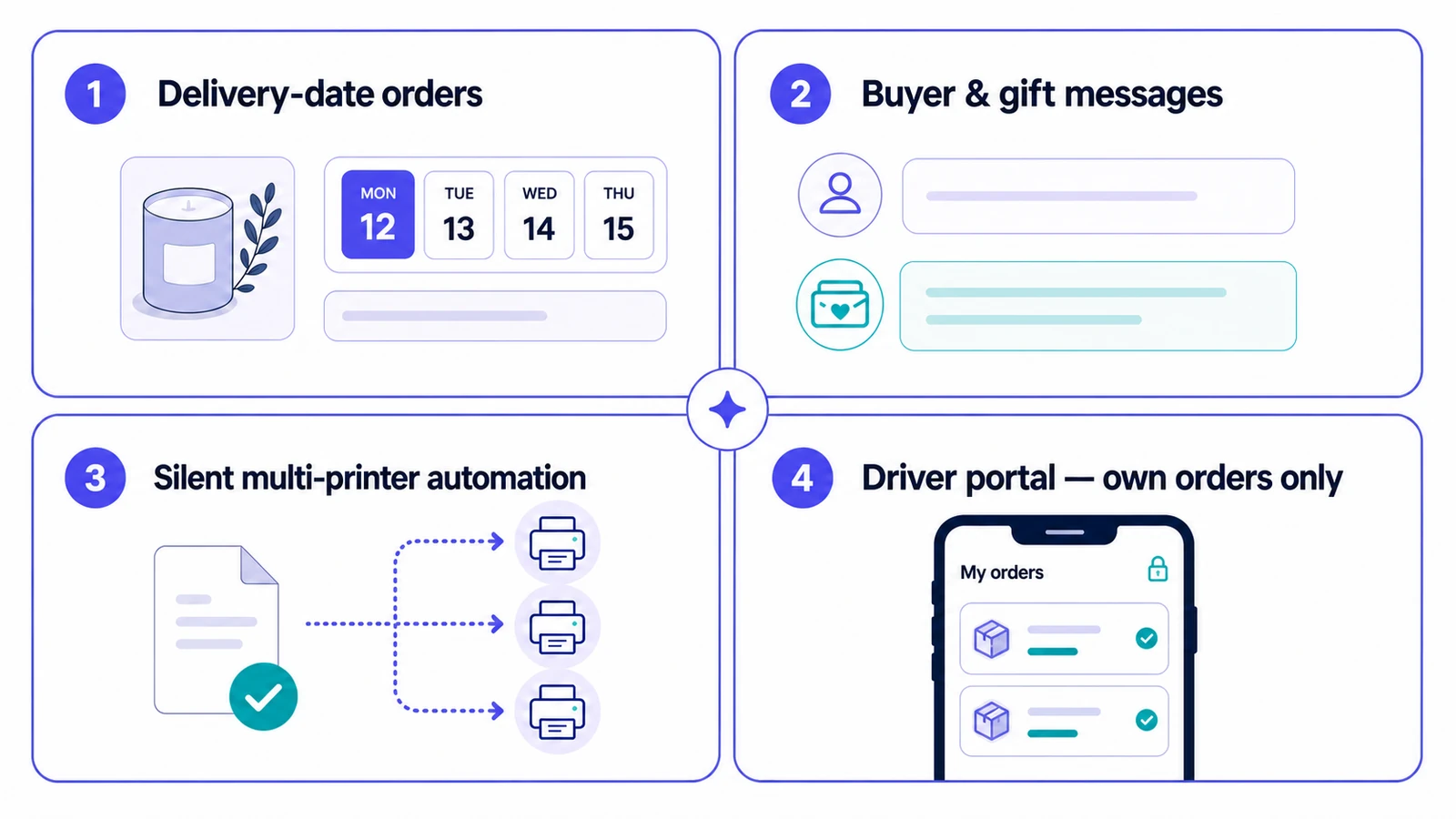 Infographic showing delivery-date orders, buyer and gift messages, multi-printer automation and a private driver portal