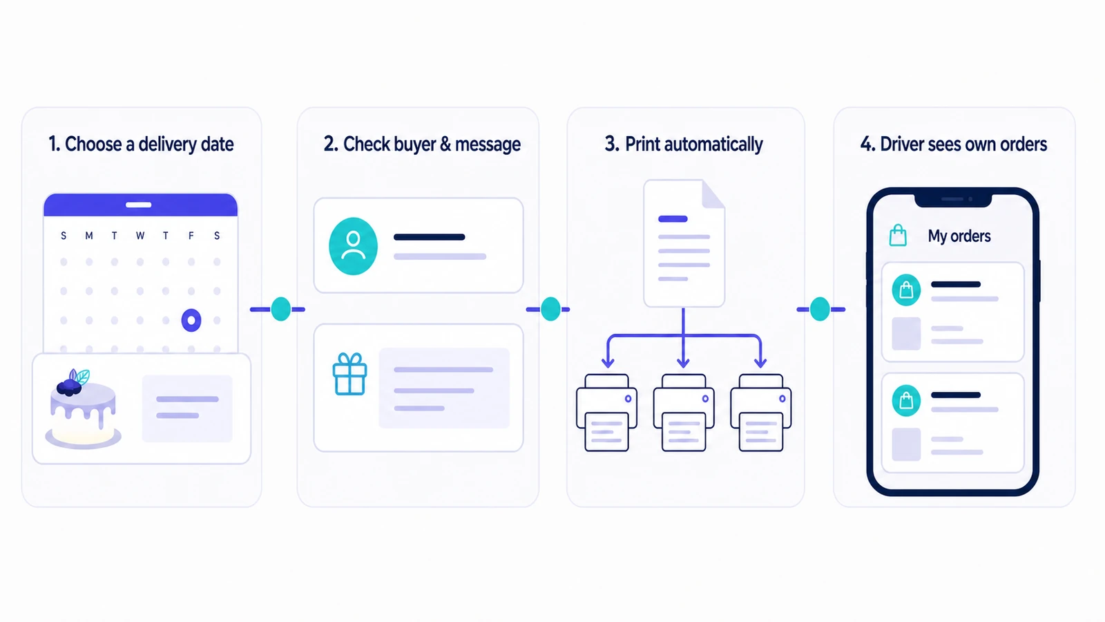 Four-step Wunder Local Delivery workflow infographic