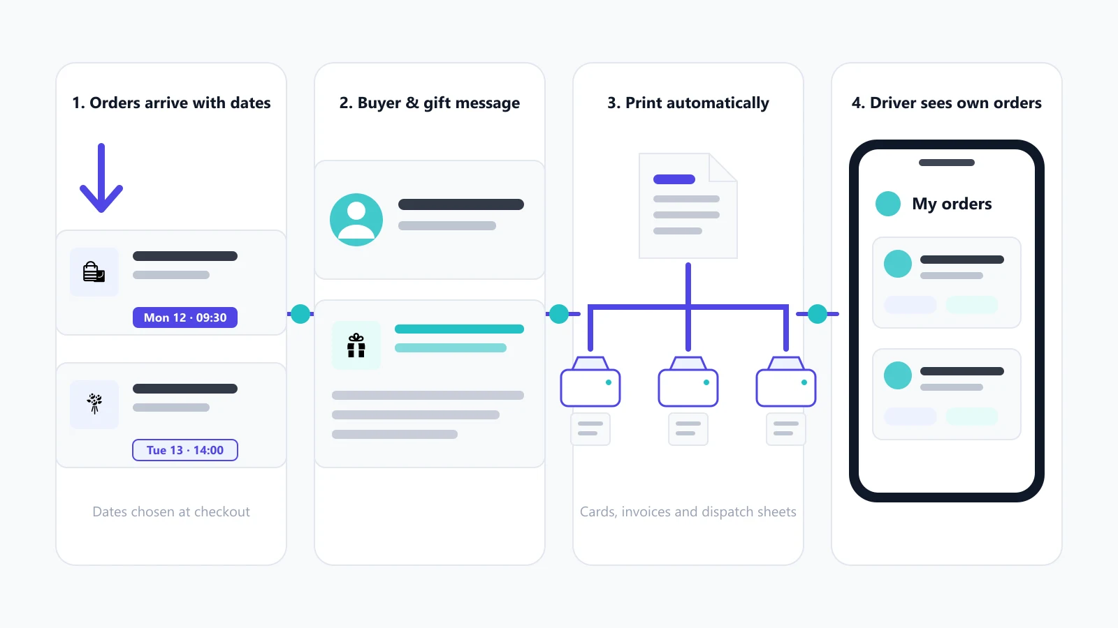 Four steps: orders arrive with the delivery date chosen at checkout, buyer and gift message are checked, documents print to multiple printers, and each driver sees only their own orders